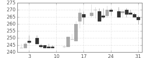 宇部興の日足チャート(1985年8月)