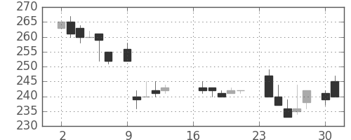 宇部興の日足チャート(1985年9月)