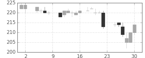 宇部興の日足チャート(1985年11月)