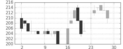 宇部興の日足チャート(1985年12月)