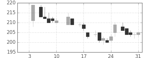 宇部興の日足チャート(1986年1月)