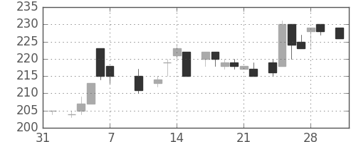 宇部興の日足チャート(1986年2月)