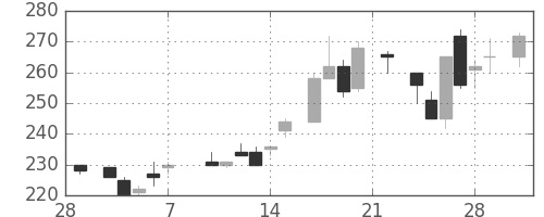 宇部興の日足チャート(1986年3月)