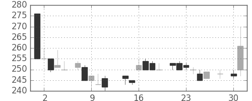 宇部興の日足チャート(1986年4月)