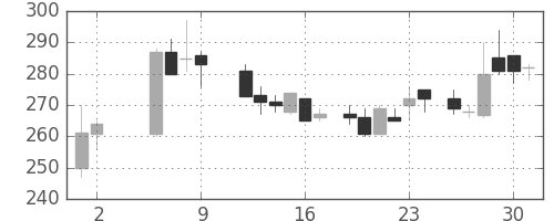 宇部興の日足チャート(1986年5月)