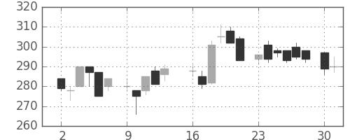 宇部興の日足チャート(1986年6月)