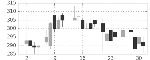 宇部興の日足チャート(1986年7月)