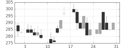 宇部興の日足チャート(1986年8月)