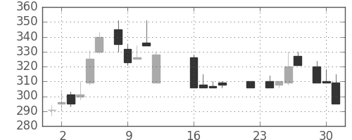 宇部興の日足チャート(1986年9月)