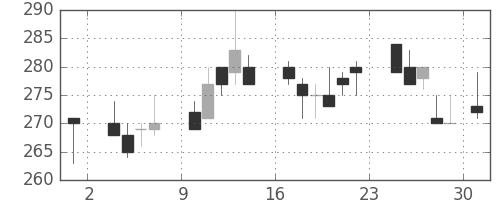 宇部興の日足チャート(1986年11月)