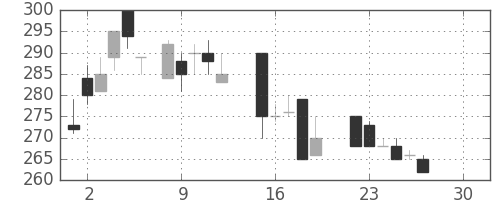 宇部興の日足チャート(1986年12月)