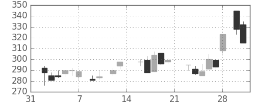 宇部興の日足チャート(1987年2月)