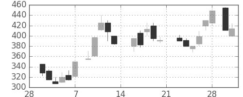 宇部興の日足チャート(1987年3月)