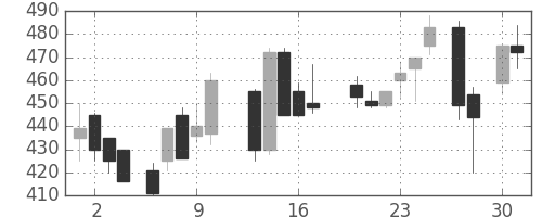 宇部興の日足チャート(1987年4月)