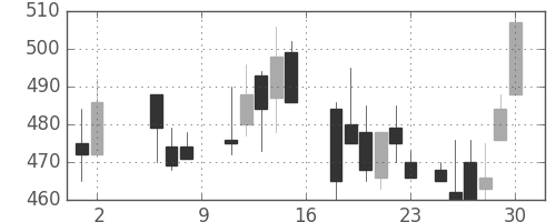 宇部興の日足チャート(1987年5月)