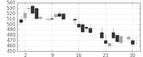 宇部興の日足チャート(1987年6月)