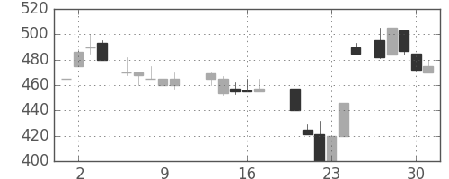 宇部興の日足チャート(1987年7月)