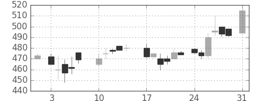 宇部興の日足チャート(1987年8月)