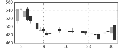 宇部興の日足チャート(1987年9月)