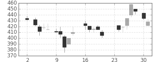 宇部興の日足チャート(1987年11月)