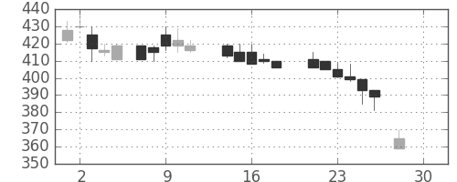 宇部興の日足チャート(1987年12月)