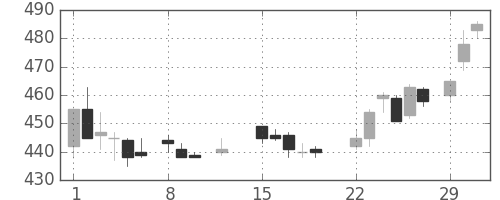 宇部興の日足チャート(1988年2月)