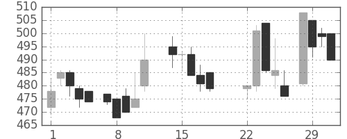宇部興の日足チャート(1988年3月)
