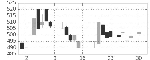 宇部興の日足チャート(1988年4月)