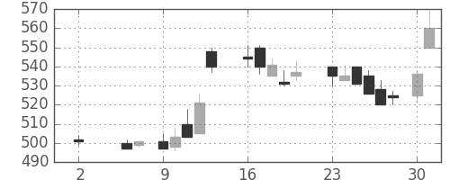 宇部興の日足チャート(1988年5月)