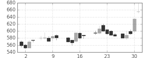 宇部興の日足チャート(1988年6月)