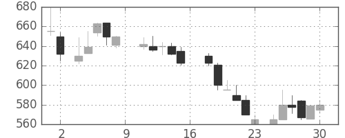 宇部興の日足チャート(1988年7月)