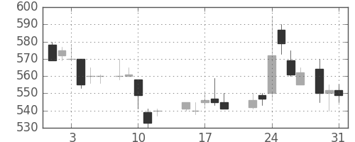 宇部興の日足チャート(1988年8月)