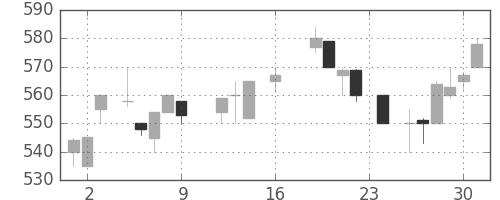 宇部興の日足チャート(1988年9月)