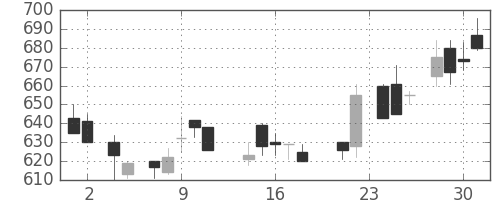 宇部興の日足チャート(1988年11月)