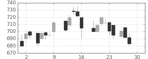 宇部興の日足チャート(1988年12月)
