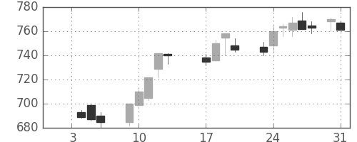 宇部興の日足チャート(1989年1月)