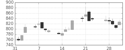 宇部興の日足チャート(1989年2月)