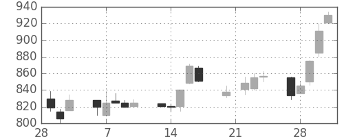 宇部興の日足チャート(1989年3月)