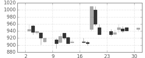 宇部興の日足チャート(1989年4月)