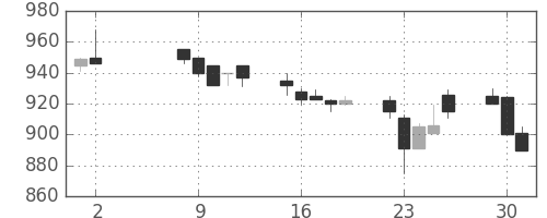 宇部興の日足チャート(1989年5月)