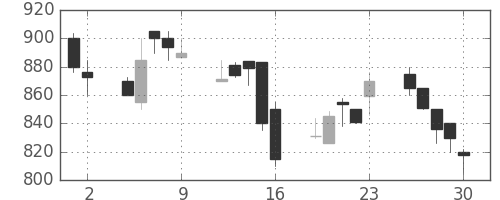 宇部興の日足チャート(1989年6月)