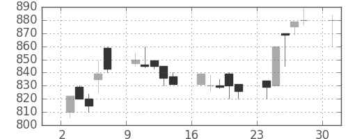 宇部興の日足チャート(1989年7月)