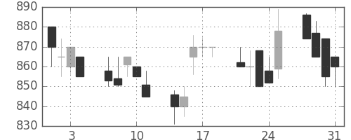 宇部興の日足チャート(1989年8月)