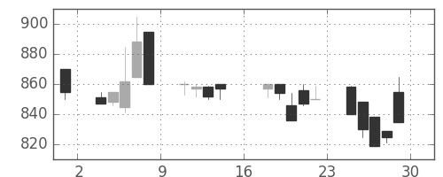 宇部興の日足チャート(1989年9月)
