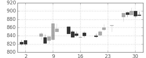 宇部興の日足チャート(1989年11月)