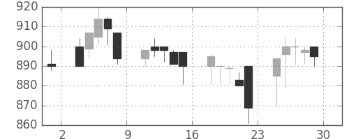 宇部興の日足チャート(1989年12月)