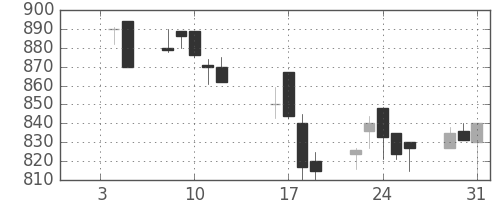 宇部興の日足チャート(1990年1月)