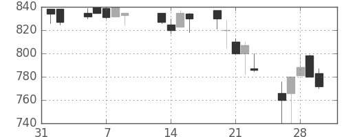 宇部興の日足チャート(1990年2月)