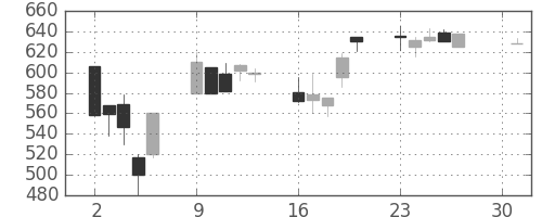 宇部興の日足チャート(1990年4月)