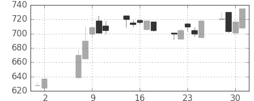 宇部興の日足チャート(1990年5月)